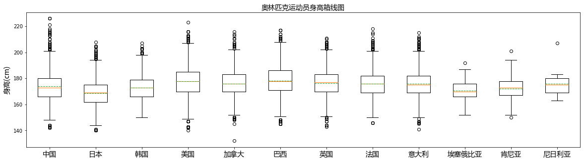 奥林匹克运动员身高箱线图.png